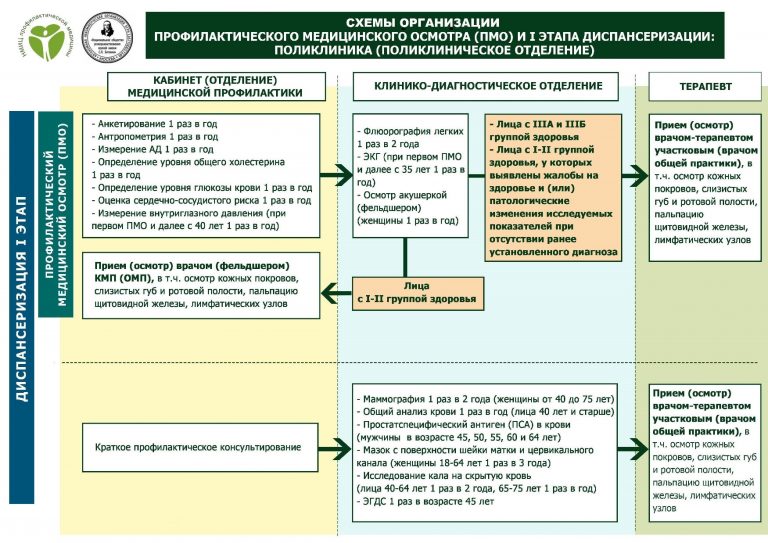 Углубленная диспансеризация взрослого населения.